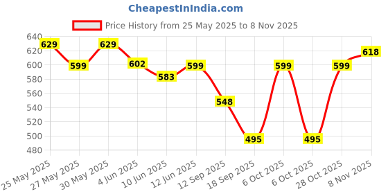 myntra.com Fabflee Pack Of 3 Printed Round Neck Cotton T-shirt fabflee Price History Graph from 25 May 2025 to 8 Nov 2025