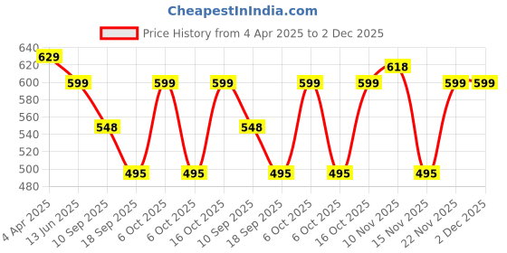 myntra.com Fabflee Pack Of 3 Printed Round Neck Cotton T-shirt fabflee Price History Graph from 4 Apr 2025 to 2 Dec 2025