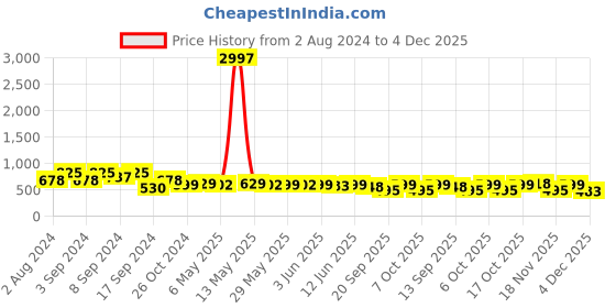 myntra.com Fabflee Pack Of 3 Printed Round Neck Cotton T-shirts fabflee Price History Graph from 2 Aug 2024 to 4 Dec 2025