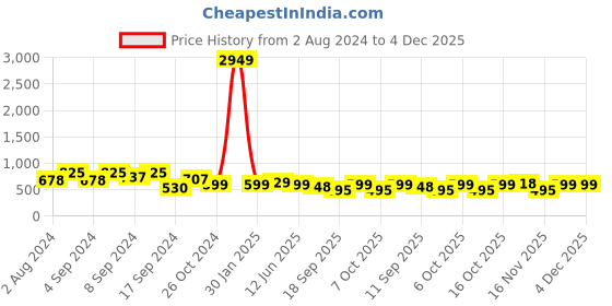 myntra.com Fabflee Pack of 3 Printed Round Neck Cotton T-shirts fabflee Price History Graph from 2 Aug 2024 to 4 Dec 2025
