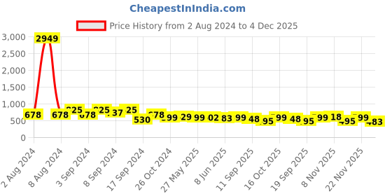 myntra.com Fabflee Pack Of 3 Printed Round Neck Cotton T-shirts fabflee Price History Graph from 2 Aug 2024 to 4 Dec 2025