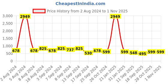 myntra.com Fabflee Pack of 3 Printed Round Neck Cotton T-shirts fabflee Price History Graph from 2 Aug 2024 to 31 Oct 2025