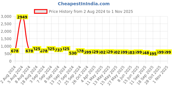 myntra.com Fabflee Pack of 3 Printed Round Neck Cotton T-shirts fabflee Price History Graph from 2 Aug 2024 to 31 Oct 2025