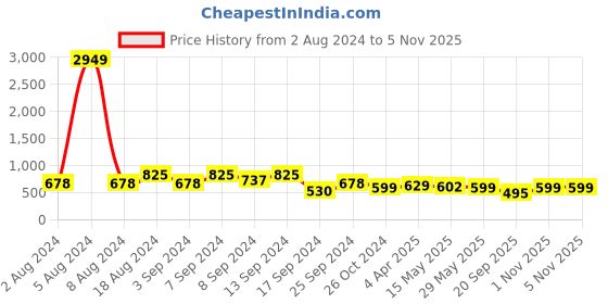 myntra.com Fabflee Pack Of 3 Printed Round Neck Cotton T-shirts fabflee Price History Graph from 2 Aug 2024 to 1 Nov 2025