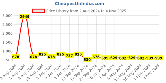 myntra.com Fabflee Pack of 3 Printed Round Neck Cotton T-shirts fabflee Price History Graph from 2 Aug 2024 to 2 Nov 2025