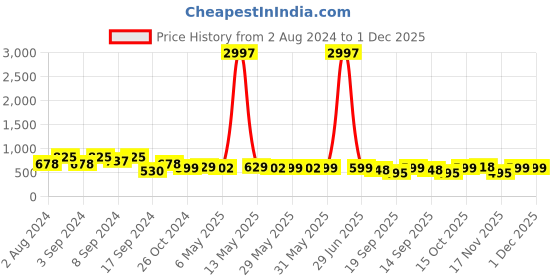myntra.com Fabflee Pack of 3 Printed Round Neck Cotton T-shirts fabflee Price History Graph from 2 Aug 2024 to 1 Dec 2025
