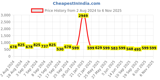 myntra.com Fabflee Pack of 3 Printed Round Neck Cotton T-shirts fabflee Price History Graph from 2 Aug 2024 to 5 Nov 2025