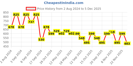 myntra.com Fabflee Pack Of 3 Printed Round Neck Cotton T-shirts fabflee Price History Graph from 2 Aug 2024 to 5 Dec 2025
