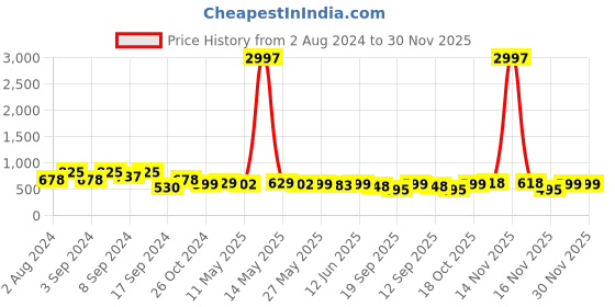 myntra.com Fabflee Pack of 3 Printed Round Neck Cotton T-shirts fabflee Price History Graph from 2 Aug 2024 to 30 Nov 2025