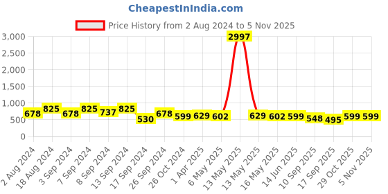 myntra.com Fabflee Pack Of 3 Printed Round Neck Cotton T-shirts fabflee Price History Graph from 2 Aug 2024 to 1 Nov 2025