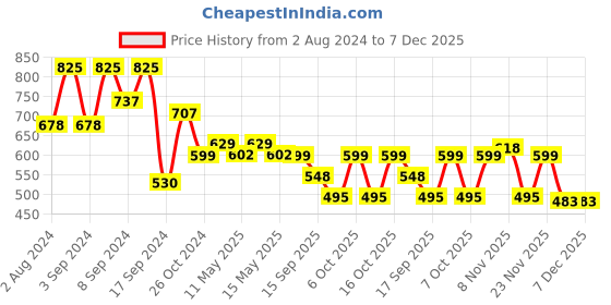 myntra.com Fabflee Pack Of 3 Printed Round Neck Cotton T-shirts fabflee Price History Graph from 2 Aug 2024 to 7 Dec 2025