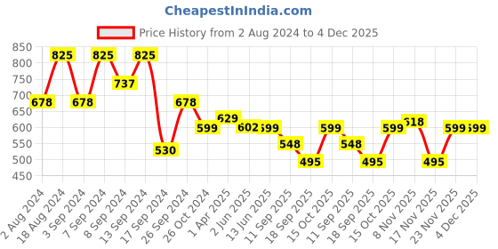 myntra.com Fabflee Pack Of 3 Printed Round Neck Cotton T-shirts fabflee Price History Graph from 2 Aug 2024 to 4 Dec 2025