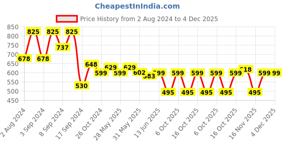 myntra.com Fabflee Pack Of 3 Printed Round Neck Cotton T-shirts fabflee Price History Graph from 2 Aug 2024 to 4 Dec 2025