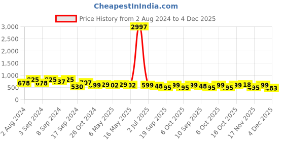 myntra.com Fabflee Pack Of 3 Printed Round Neck Cotton T-shirts fabflee Price History Graph from 2 Aug 2024 to 4 Dec 2025