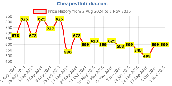 myntra.com Fabflee Pack Of 3 Printed Round Neck Cotton T-shirts fabflee Price History Graph from 2 Aug 2024 to 1 Nov 2025