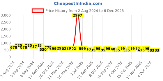 myntra.com Fabflee Pack Of 3 Printed Round Neck Short Sleeves Cotton T-Shirt fabflee Price History Graph from 2 Aug 2024 to 5 Dec 2025