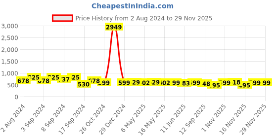 myntra.com Fabflee Pack Of 3 Printed Round Neck Short Sleeves Cotton T-Shirt fabflee Price History Graph from 2 Aug 2024 to 26 Nov 2025