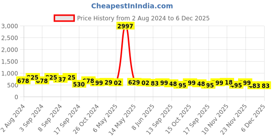 myntra.com Fabflee Pack Of 3 Printed Round Neck Short Sleeves Cotton T-Shirts fabflee Price History Graph from 2 Aug 2024 to 4 Dec 2025