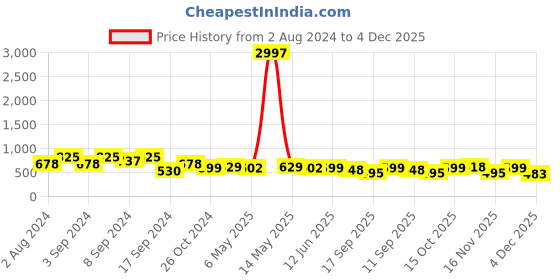 myntra.com Fabflee Pack Of 3 Printed Round Neck Short Sleeves Cotton T-Shirts fabflee Price History Graph from 2 Aug 2024 to 4 Dec 2025