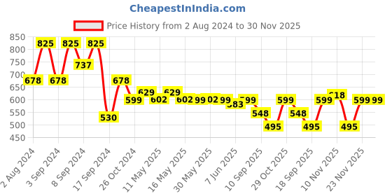 myntra.com Fabflee Pack Of 3 Printed Round Neck T-shirts fabflee Price History Graph from 2 Aug 2024 to 30 Nov 2025