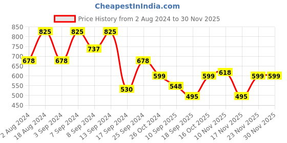 myntra.com Fabflee Pack Of 3 Printed Round Neck T-shirts fabflee Price History Graph from 2 Aug 2024 to 29 Nov 2025