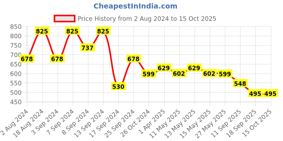 myntra.com Fabflee Pack of 3 Printed Short Sleeved Cotton T-shirts fabflee Price History Graph from 2 Aug 2024 to 14 Oct 2025