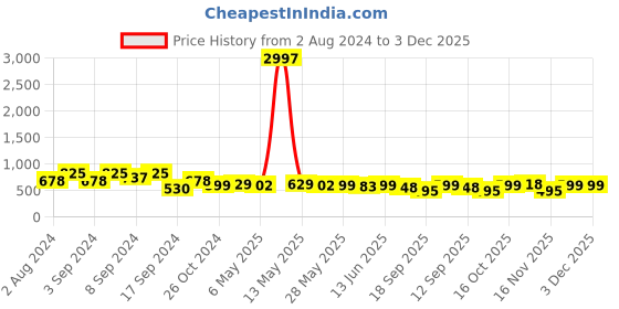 myntra.com Fabflee Pack Of 3 Printed Short Sleeves Cotton T-shirt fabflee Price History Graph from 2 Aug 2024 to 2 Dec 2025