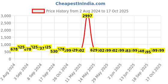 myntra.com Fabflee Pack Of 3 Typography Cotton Printed T-shirts fabflee Price History Graph from 2 Aug 2024 to 16 Oct 2025