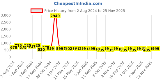 myntra.com Fabflee Pack Of 3 Typography Printed Casual Cotton T-shirt fabflee Price History Graph from 2 Aug 2024 to 24 Nov 2025