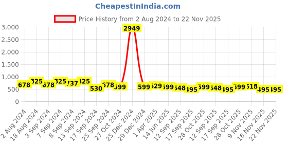 myntra.com Fabflee Pack Of 3 Typography Printed Casual Cotton T-shirts fabflee Price History Graph from 2 Aug 2024 to 22 Nov 2025