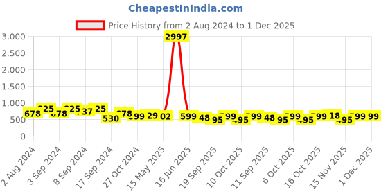 myntra.com Fabflee Pack Of 3 Typography Printed Casual Cotton T-shirts fabflee Price History Graph from 2 Aug 2024 to 30 Nov 2025