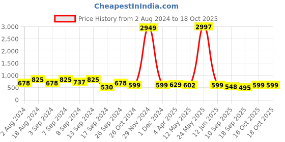 myntra.com Fabflee Pack Of 3 Typography Printed Casual Cotton T-shirts fabflee Price History Graph from 2 Aug 2024 to 16 Oct 2025