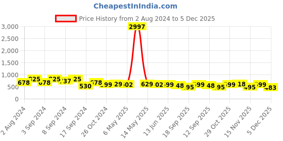 myntra.com Fabflee Pack Of 3 Typography Printed Casual Knitted Cotton T-shirts fabflee Price History Graph from 2 Aug 2024 to 5 Dec 2025