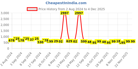 myntra.com Fabflee Pack Of 3 Typography Printed Casual Knitted Cotton T-shirts fabflee Price History Graph from 2 Aug 2024 to 4 Dec 2025
