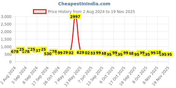 myntra.com Fabflee Pack Of 3 Typography Printed Casual Knitted Cotton T-shirts fabflee Price History Graph from 2 Aug 2024 to 18 Nov 2025