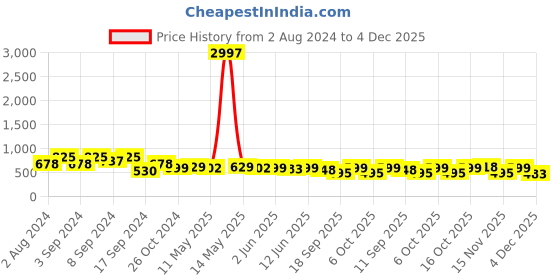 myntra.com Fabflee Pack Of 3 Typography Printed Cotton Casual T-shirt fabflee Price History Graph from 2 Aug 2024 to 4 Dec 2025