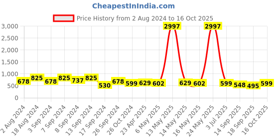 myntra.com Fabflee Pack Of 3 Typography Printed Cotton Casual T-Shirt fabflee Price History Graph from 2 Aug 2024 to 16 Oct 2025