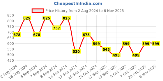 myntra.com Fabflee Pack Of 3 Typography Printed Cotton Casual T-Shirt fabflee Price History Graph from 2 Aug 2024 to 5 Nov 2025