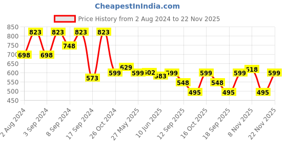 myntra.com Fabflee Pack Of 3 Typography Printed Cotton T-shirt fabflee Price History Graph from 2 Aug 2024 to 22 Nov 2025