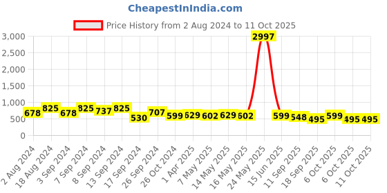 myntra.com Fabflee Pack Of 3 Typography Printed Cotton T-shirt fabflee Price History Graph from 2 Aug 2024 to 10 Oct 2025