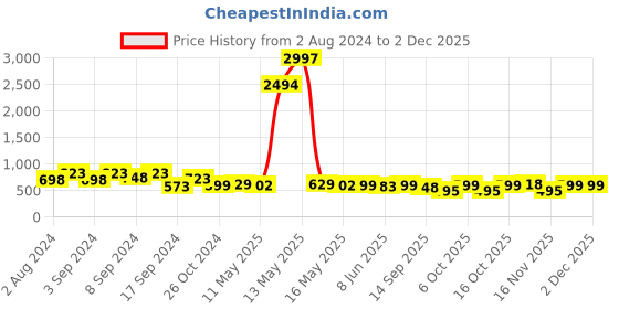 myntra.com Fabflee Pack Of 3 Typography Printed Cotton T-shirt fabflee Price History Graph from 2 Aug 2024 to 2 Dec 2025