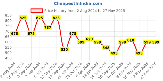 myntra.com Fabflee Pack of 3 Typography Printed Cotton T-shirt fabflee Price History Graph from 2 Aug 2024 to 26 Nov 2025
