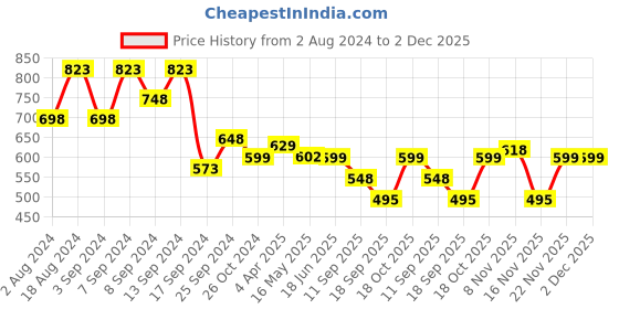 myntra.com Fabflee Pack Of 3 Typography Printed Cotton T-shirt fabflee Price History Graph from 2 Aug 2024 to 2 Dec 2025