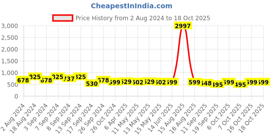 myntra.com Fabflee Pack Of 3 Typography Printed Cotton T-shirt fabflee Price History Graph from 2 Aug 2024 to 16 Oct 2025