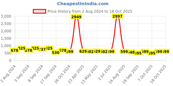 myntra.com Fabflee Pack Of 3 Typography Printed Cotton T-shirt fabflee Price History Graph from 2 Aug 2024 to 18 Oct 2025