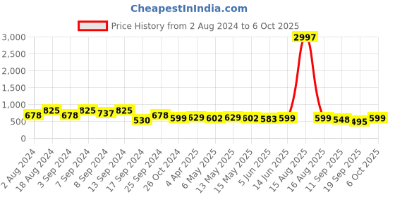 myntra.com Fabflee Pack Of 3 Typography Printed Cotton T-shirt fabflee Price History Graph from 2 Aug 2024 to 6 Oct 2025
