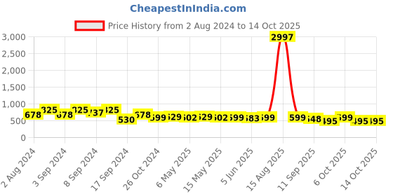 myntra.com Fabflee Pack Of 3 Typography Printed Cotton T-shirt fabflee Price History Graph from 2 Aug 2024 to 13 Oct 2025