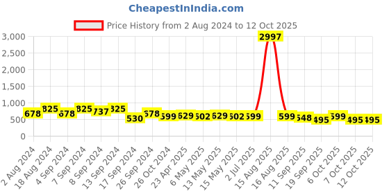 myntra.com Fabflee Pack Of 3 Typography Printed Cotton T-shirt fabflee Price History Graph from 2 Aug 2024 to 12 Oct 2025