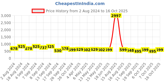 myntra.com Fabflee Pack Of 3 Typography Printed Cotton T-shirt fabflee Price History Graph from 2 Aug 2024 to 16 Oct 2025