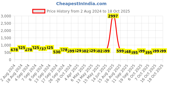 myntra.com Fabflee Pack Of 3 Typography Printed Cotton T-shirt fabflee Price History Graph from 2 Aug 2024 to 16 Oct 2025